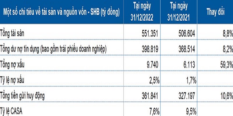 Số liệu về tài sản và nguồn vốn của Ngân hàng SHB quý 4/2022
